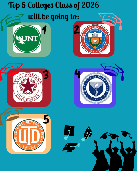 Top 5 Colleges Class of 2026 Will Be Attending
